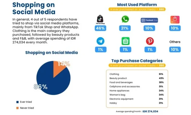 Social Commerce dan PayLater Semakin Memengaruhi Keputusan Belanja Konsumen