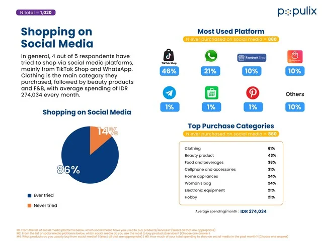 Social Commerce dan PayLater Semakin Memengaruhi Keputusan Belanja Konsumen