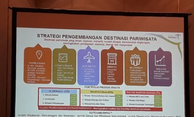 Strategi Kemenpar Mengangkat Destinasi Wisata Indonesia ke Tingkat Lebih Tinggi