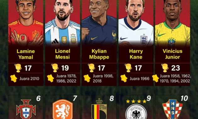 Superkomputer Prediksi Empat Pemain Bola yang Akan Bersinar di Piala Dunia 2026 Superkomputer Prediksi Empat Pemain Bola yang Akan Bersinar di Piala Dunia 2026