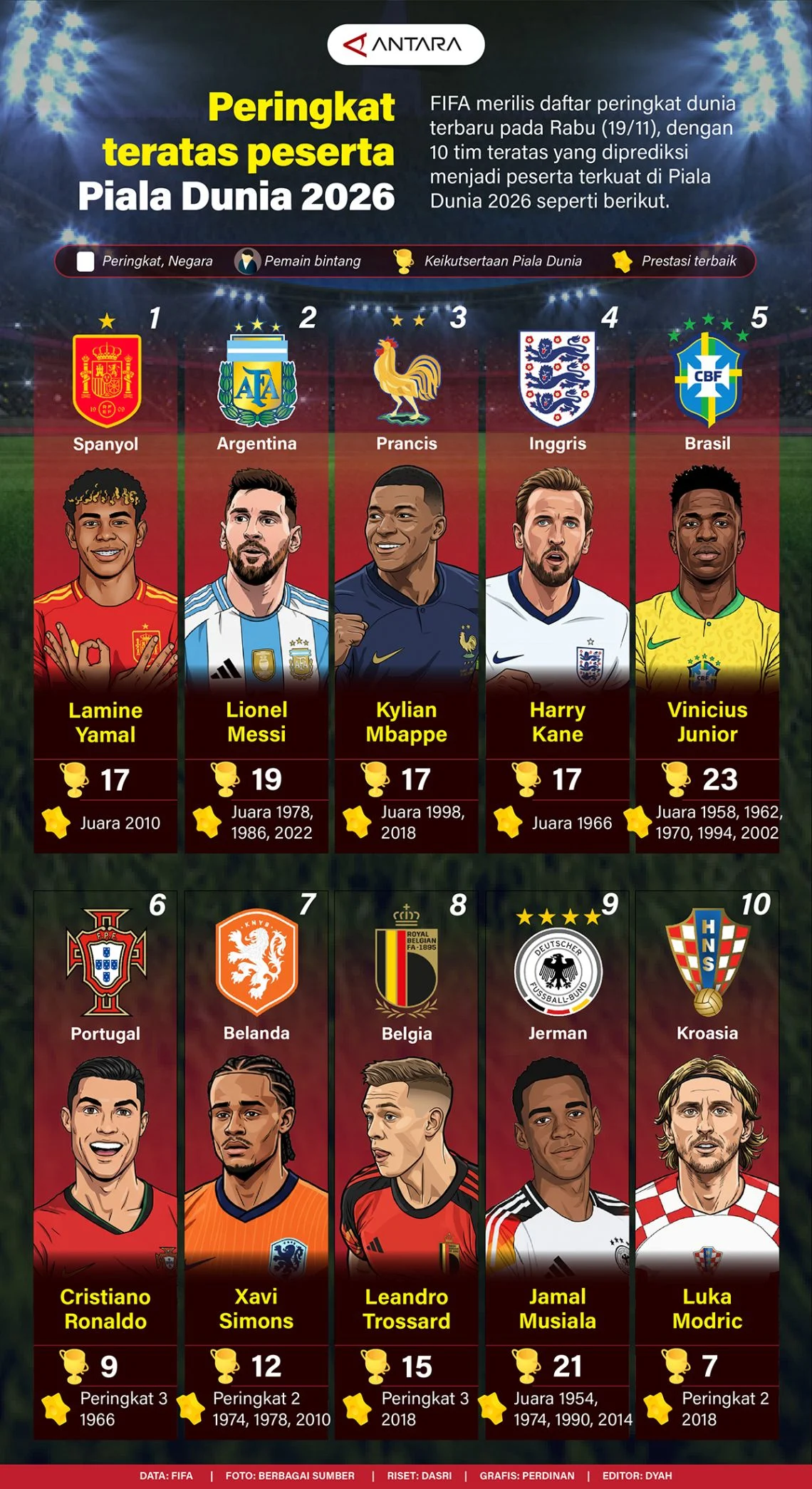Superkomputer Prediksi Empat Pemain Bola yang Akan Bersinar di Piala Dunia 2026