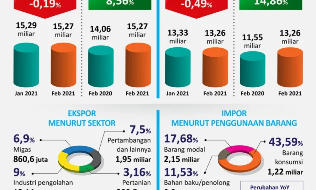 Surplus Neraca Dagang RI Menipis, Januari‑April 2026 Hanya USD 5,64 Miliar, Setengah Periode Sama Tahun Lalu