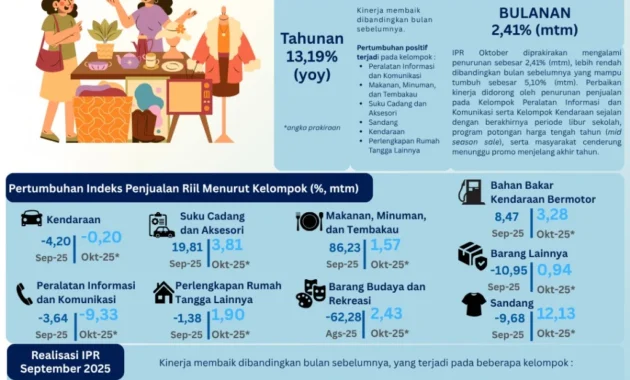 Survei BI sebut penjualan eceran diprakirakan terjaga pada Mei 2026 Survei BI sebut penjualan eceran diprakirakan terjaga pada Mei 2026