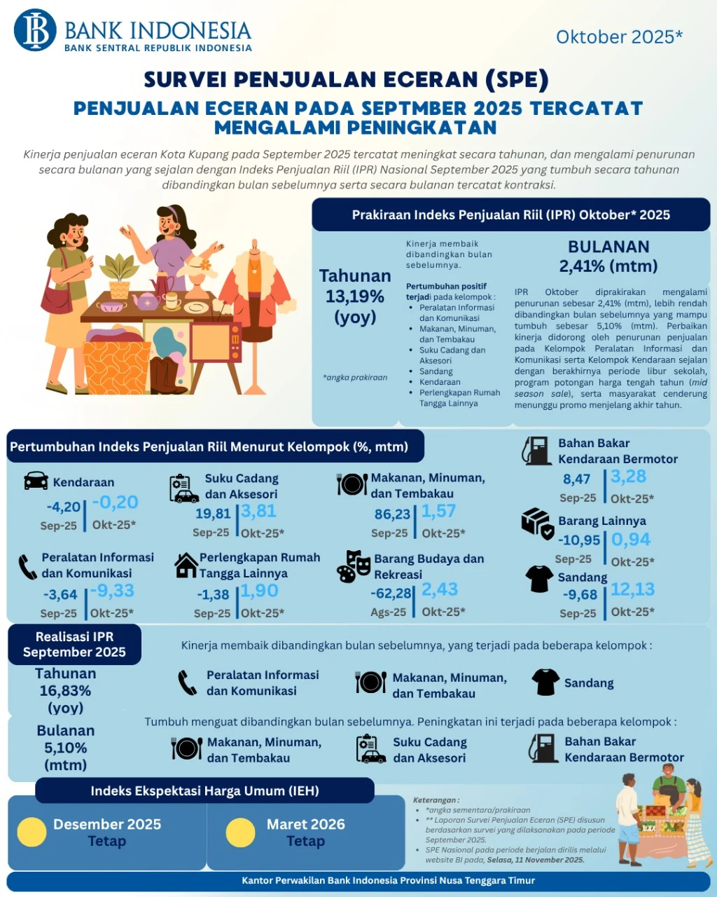 Survei BI sebut penjualan eceran diprakirakan terjaga pada Mei 2026