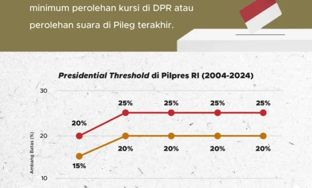 Survei Poltracking: 42,4% Publik Setuju MK Hapus Presidential Threshold