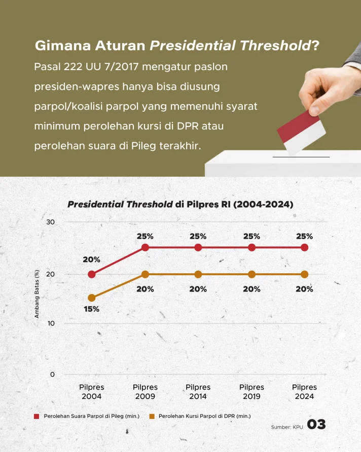 Survei Poltracking: 42,4% Publik Setuju MK Hapus Presidential Threshold