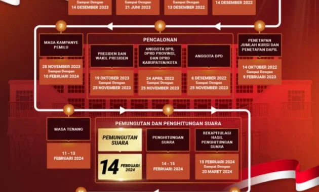 Tahapan Pemilu 2029 Dimulai Tahun Depan, KPU Siapkan Anggaran Rp 1,42 Triliun Tahapan Pemilu 2029 Dimulai Tahun Depan, KPU Siapkan Anggaran Rp 1,42 Triliun