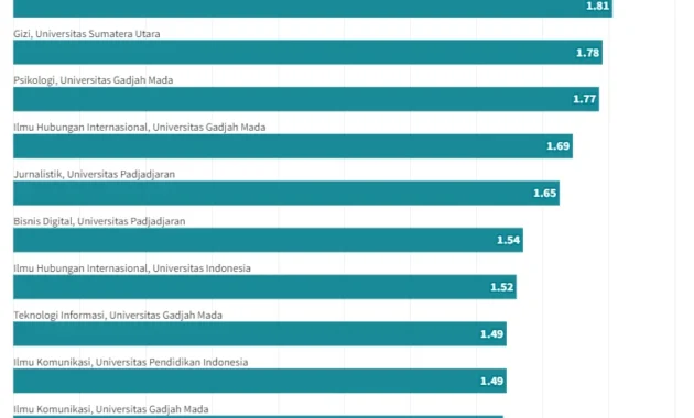 Top 10 Prodi Paling Ketat di SNBT 2026 Unpad, Bukan Kedokteran atau Keperawatan! Top 10 Prodi Paling Ketat di SNBT 2026 Unpad, Bukan Kedokteran atau Keperawatan!