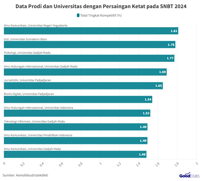 Top 10 Prodi Paling Ketat di SNBT 2026 Unpad, Bukan Kedokteran atau Keperawatan!