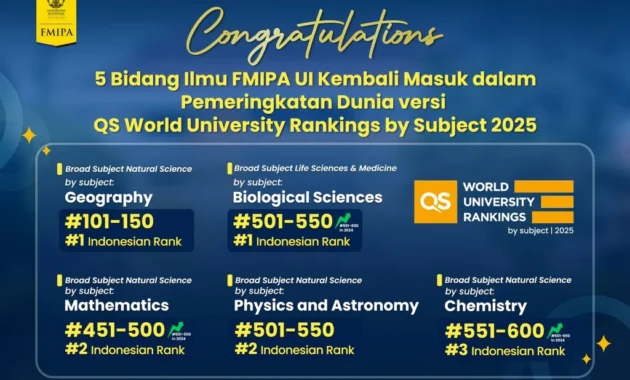 UI Kokoh di Jajaran 200 Besar QS World University Rankings 2027
