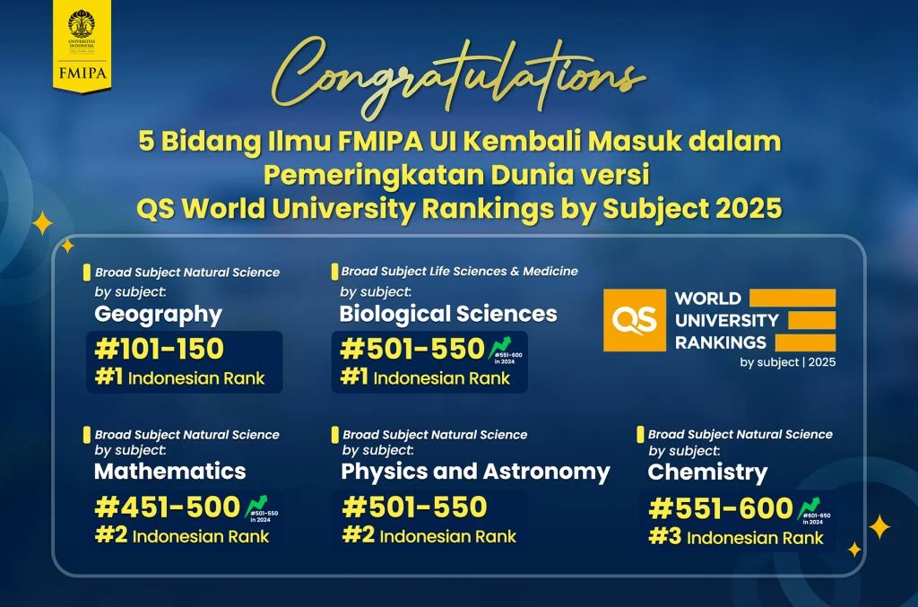 UI Kokoh di Jajaran 200 Besar QS World University Rankings 2027