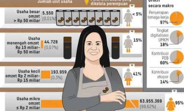 64,5% UMKM Dikelola Perempuan, Namun Akses Pembiayaan Masih Jadi Kendala 64,5% UMKM Dikelola Perempuan, Namun Akses Pembiayaan Masih Jadi Kendala