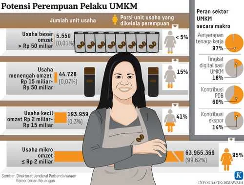 64,5% UMKM Dikelola Perempuan, Namun Akses Pembiayaan Masih Jadi Kendala