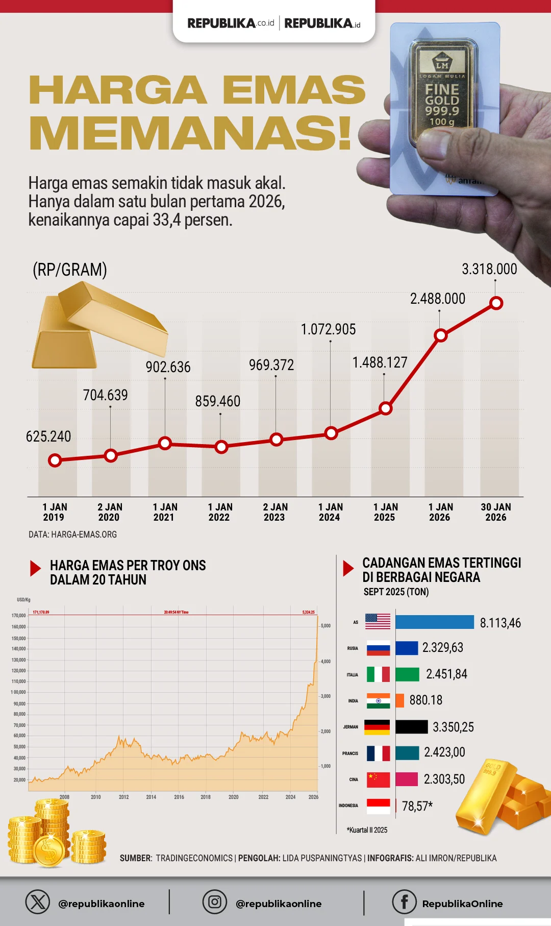 Harga Emas Berpotensi Capai Rp 2,78 Juta per Gram, Ini Pemicunya