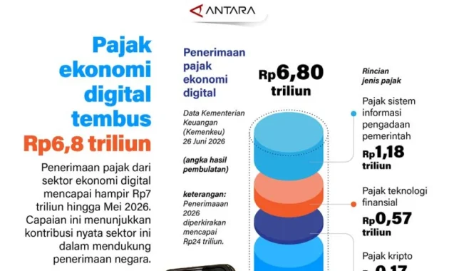 Pajak Ekonomi Digital Mencapai Rp6,8 Triliun Pajak Ekonomi Digital Mencapai Rp6,8 Triliun