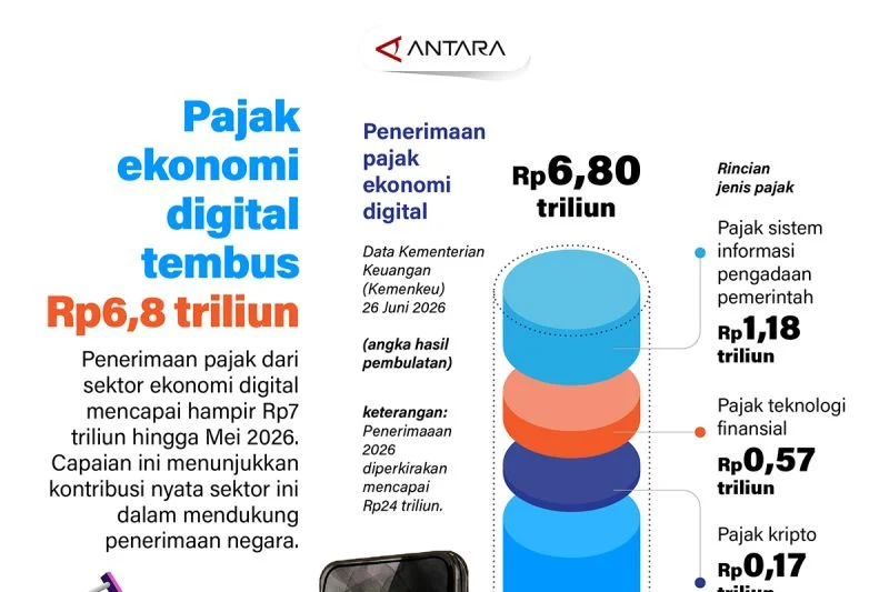 Pajak Ekonomi Digital Mencapai Rp6,8 Triliun