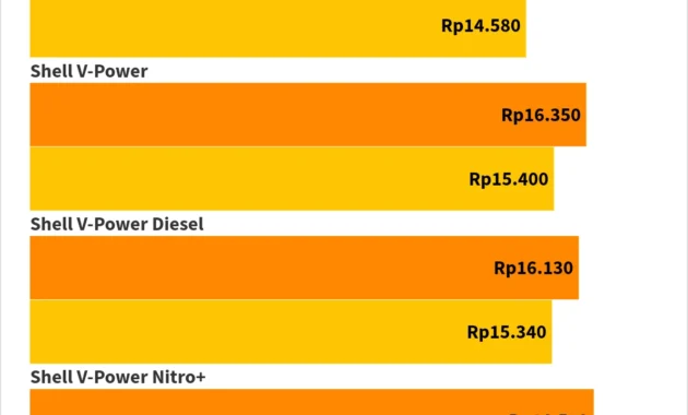 Shell Umumkan Penurunan Harga Solar menjadi Rp21.340 per Liter