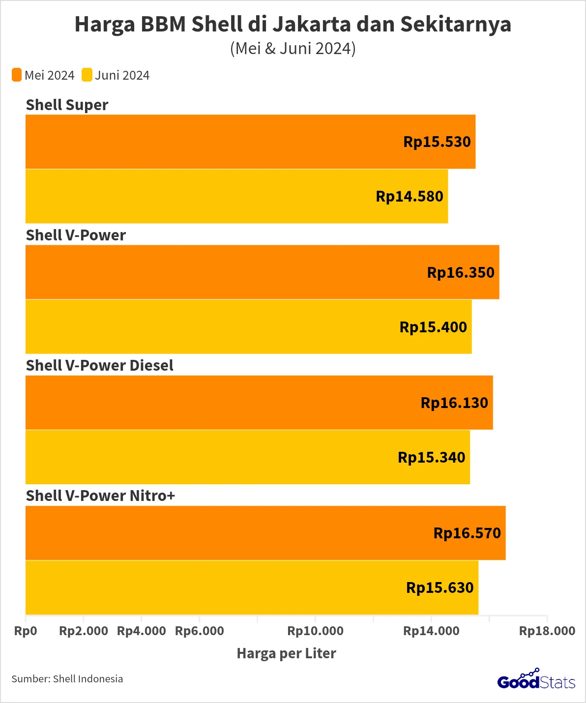 Shell Umumkan Penurunan Harga Solar menjadi Rp21.340 per Liter